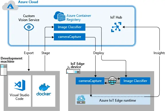 Azure IoT Developer