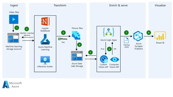 Azure AI fundamentals