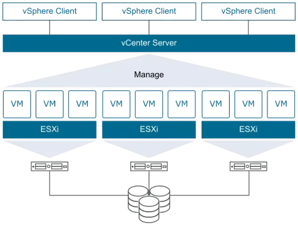 VMware vSphere optimization