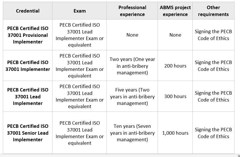 ISO 37001 Implementer Certification