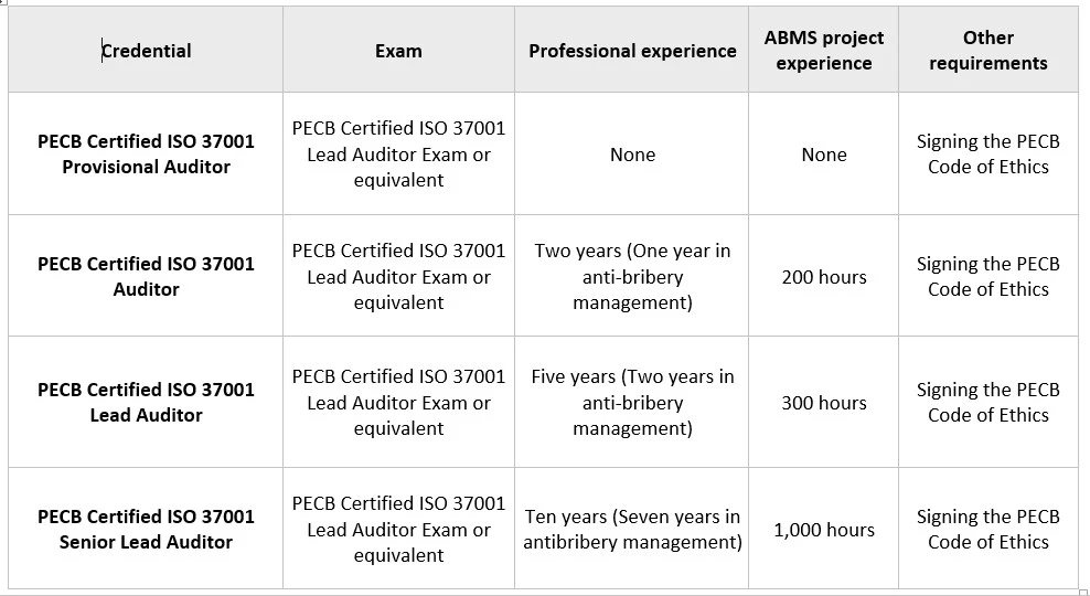 ISO 37001 Lead Auditor Certification