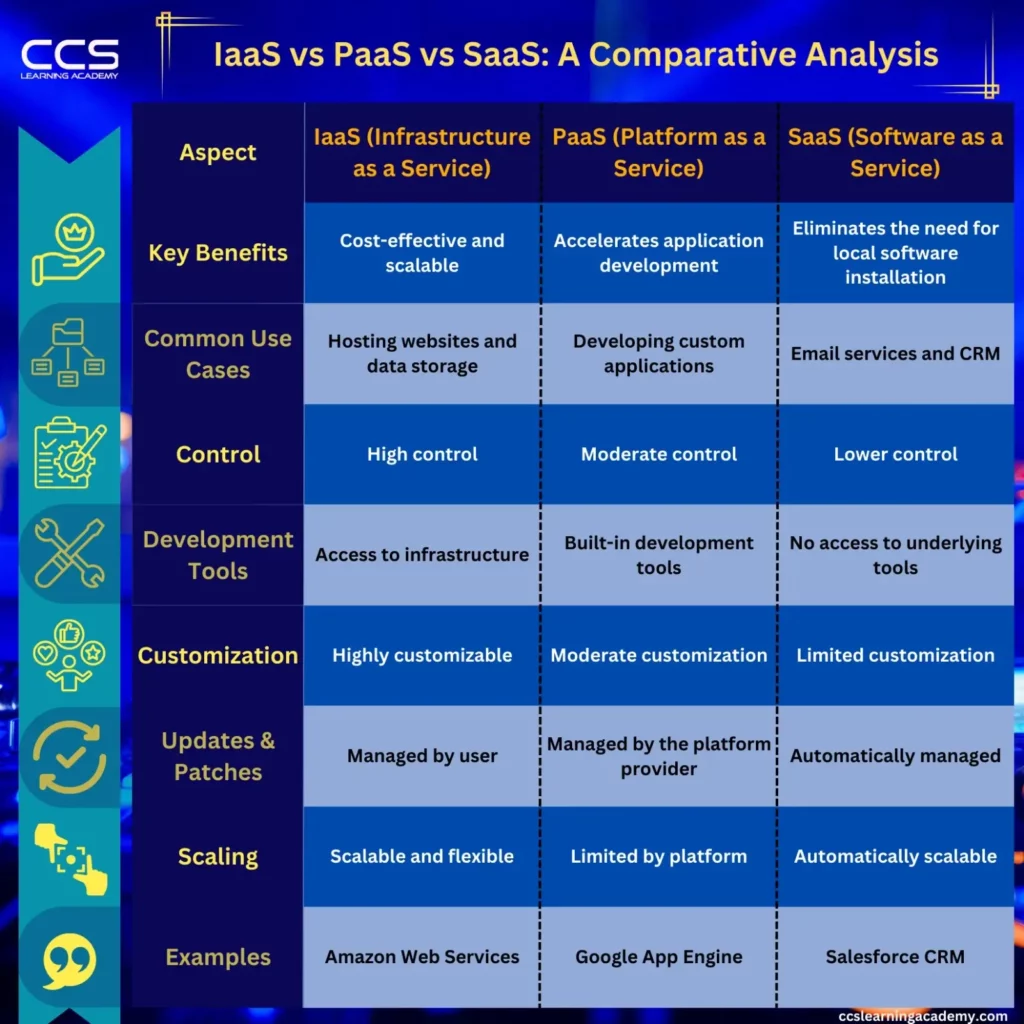 IaaS vs PaaS vs SaaS in Cloud Computing Differences, Pros & Cons